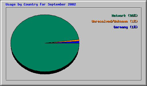 Usage by Country for September 2002