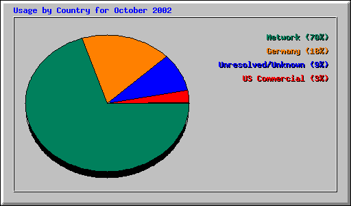 Usage by Country for October 2002