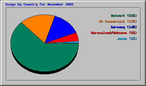 Usage by Country for November 2002