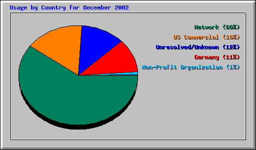 Usage by Country for December 2002