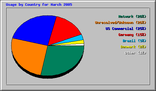 Usage by Country for March 2005