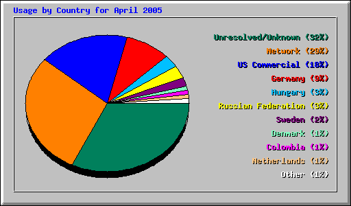 Usage by Country for April 2005