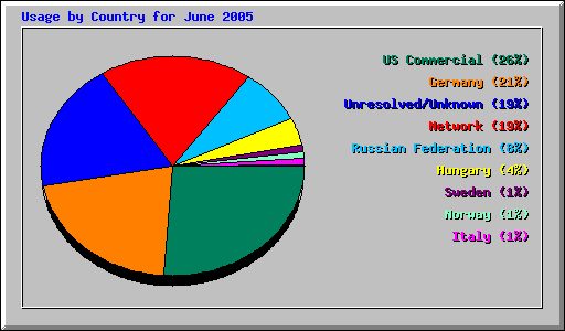 Usage by Country for June 2005