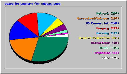 Usage by Country for August 2005