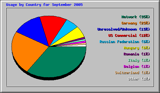 Usage by Country for September 2005