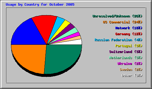 Usage by Country for October 2005