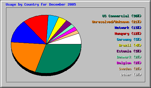 Usage by Country for December 2005