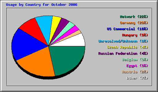 Usage by Country for October 2006