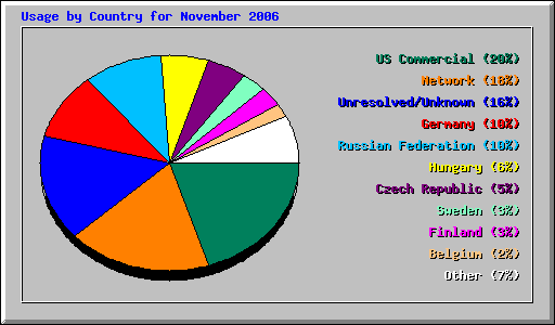 Usage by Country for November 2006