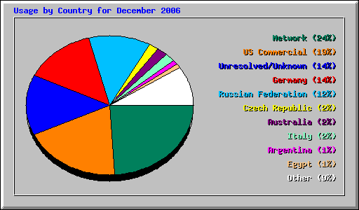 Usage by Country for December 2006