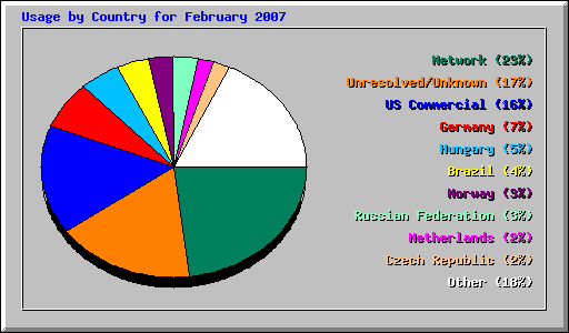 Usage by Country for February 2007