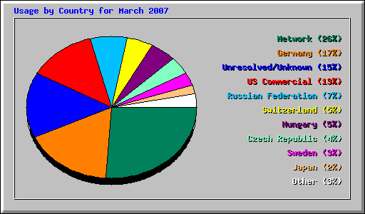 Usage by Country for March 2007