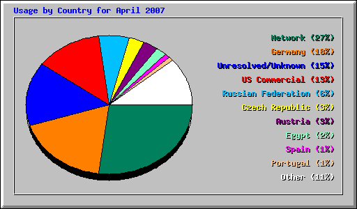 Usage by Country for April 2007