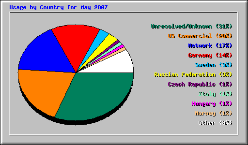 Usage by Country for May 2007