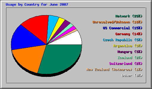 Usage by Country for June 2007