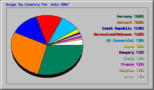 Usage by Country for July 2007