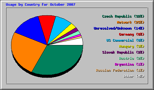 Usage by Country for October 2007