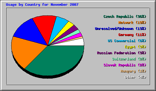 Usage by Country for November 2007