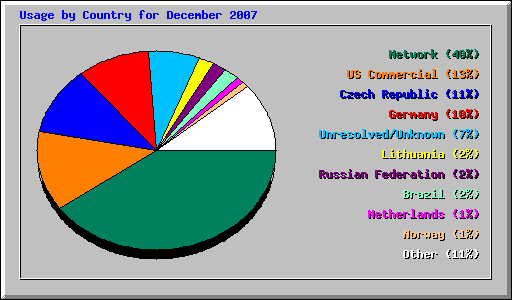 Usage by Country for December 2007