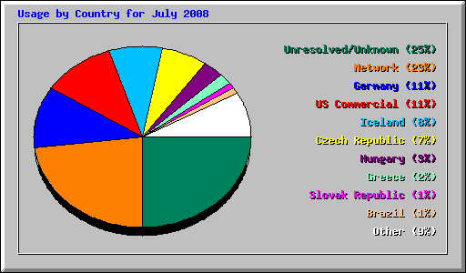 Usage by Country for July 2008