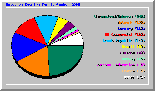 Usage by Country for September 2008