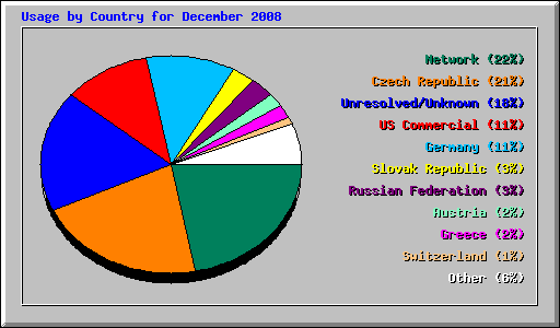 Usage by Country for December 2008