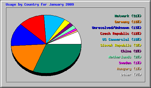 Usage by Country for January 2009