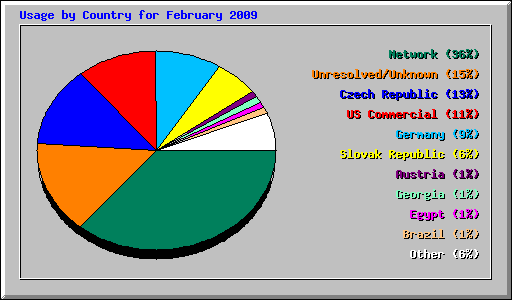 Usage by Country for February 2009