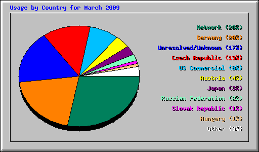 Usage by Country for March 2009