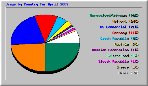 Usage by Country for April 2009