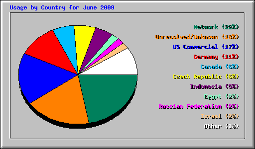 Usage by Country for June 2009