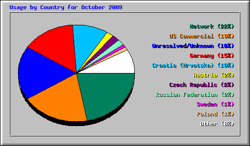 Usage by Country for October 2009