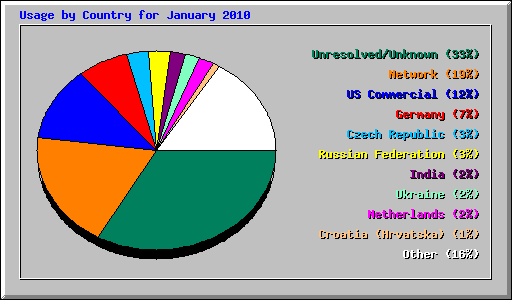 Usage by Country for January 2010