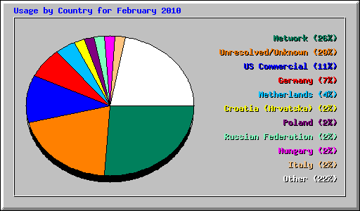 Usage by Country for February 2010