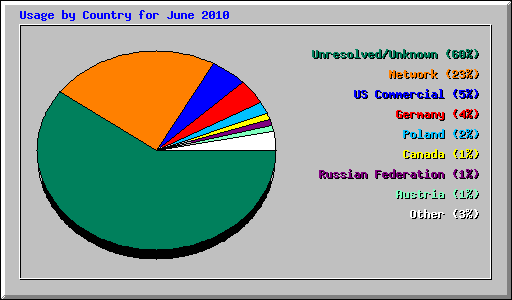 Usage by Country for June 2010