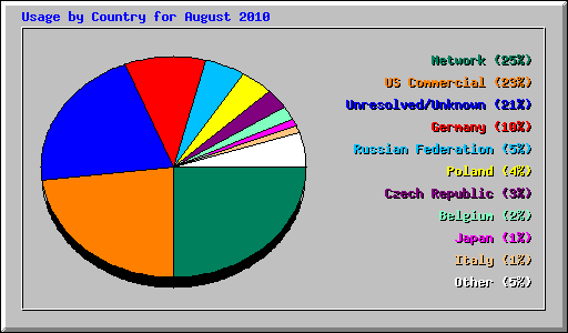 Usage by Country for August 2010