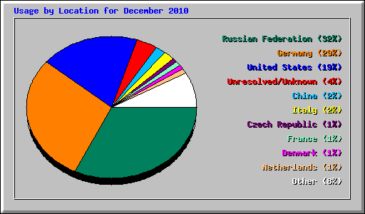 Usage by Location for December 2010