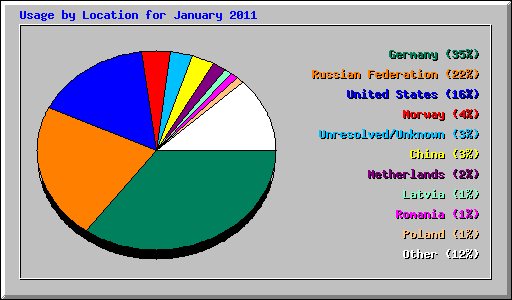 Usage by Location for January 2011