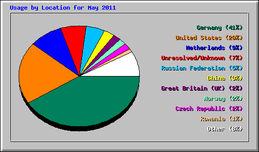 Usage by Location for May 2011