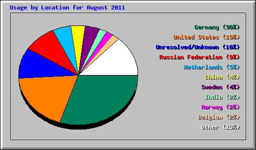 Usage by Location for August 2011