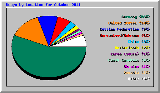 Usage by Location for October 2011