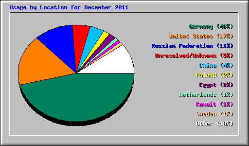 Usage by Location for December 2011