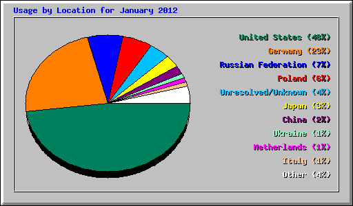 Usage by Location for January 2012