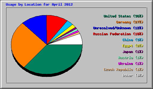 Usage by Location for April 2012