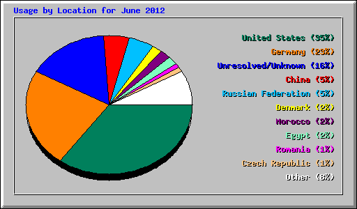 Usage by Location for June 2012