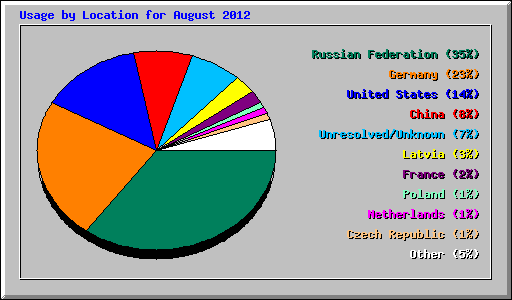 Usage by Location for August 2012