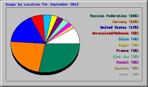 Usage by Location for September 2012