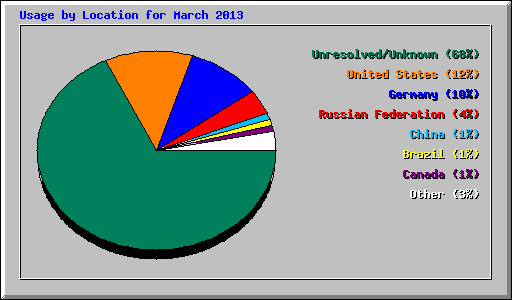 Usage by Location for March 2013