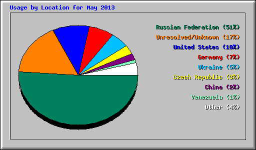 Usage by Location for May 2013