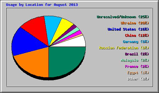 Usage by Location for August 2013